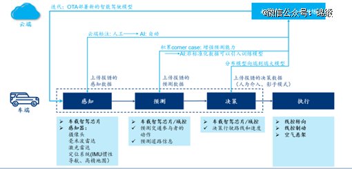 图：智能驾驶实现逻辑 资料来源：华泰证券
