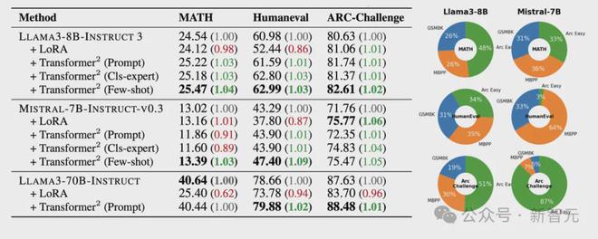在未见任务上的测试集表现。左图：在未见任务上的自适应。右图：学习到的z向量插值权重。
