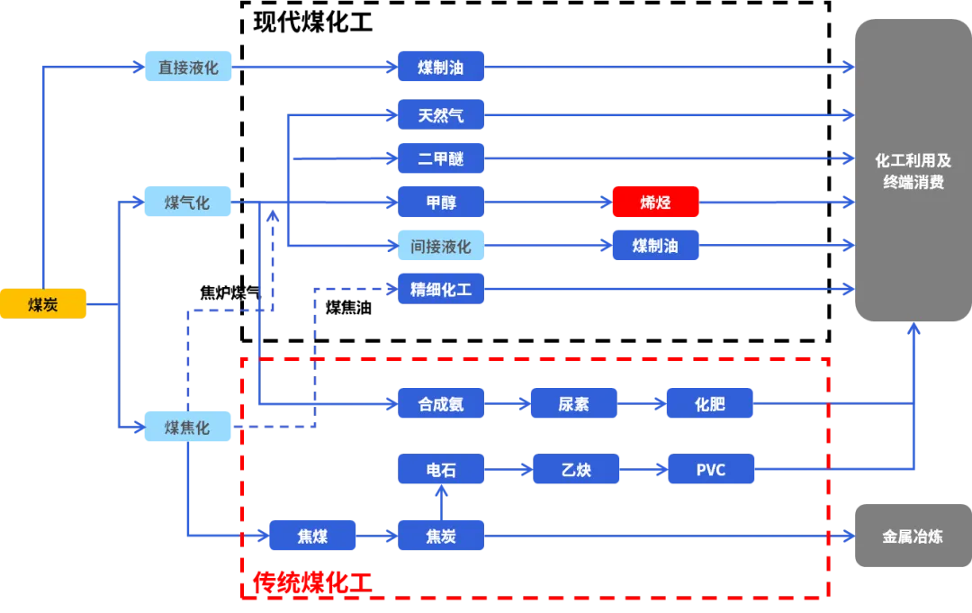 煤化工产业链一览，资料来源：和谐汇一研究部