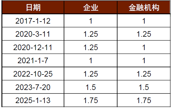 贵寓开端:中国东说念主民银行,中金公司研究部