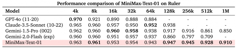 ▲ MiniMax-01系列模型长上下文处理能力全球领先。(图源MiniMax-01系列模型技术报告)