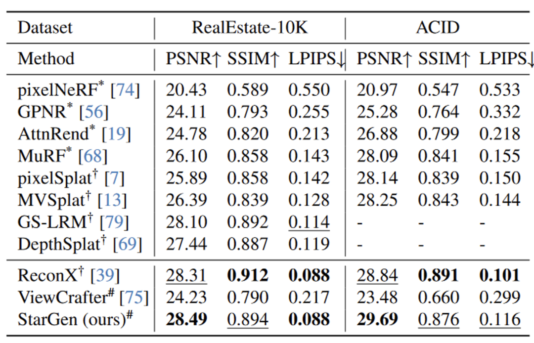表 1. 稀疏视角插值的定量对比