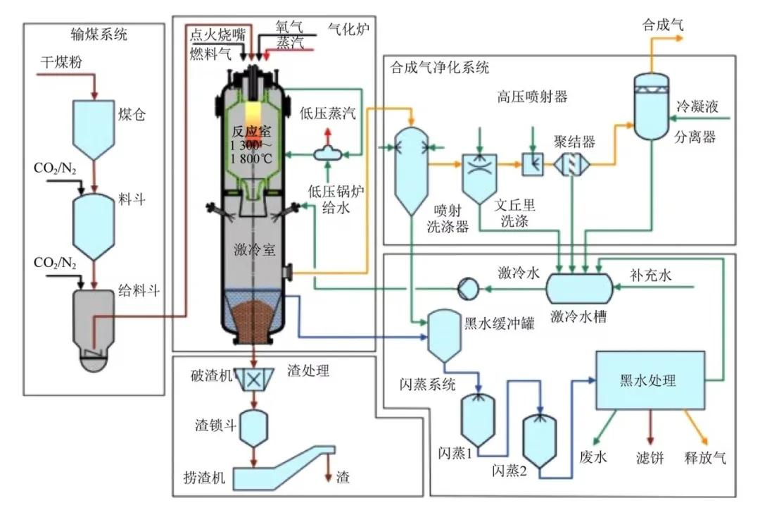 航天干煤粉气流床加压气化技术工艺流程，资料来源：《中国现代煤化工近25年发展的回顾、反思与展望》