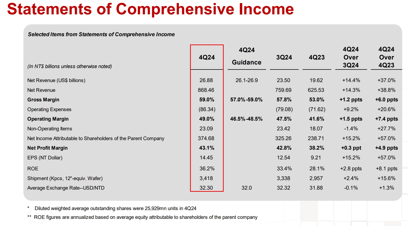 亚洲股王”台积电Q4营收、利润再创历史新高美股夜盘强劲拉升