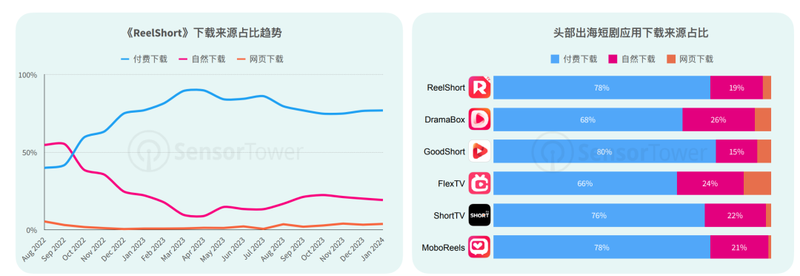 来源：Sensor Tower