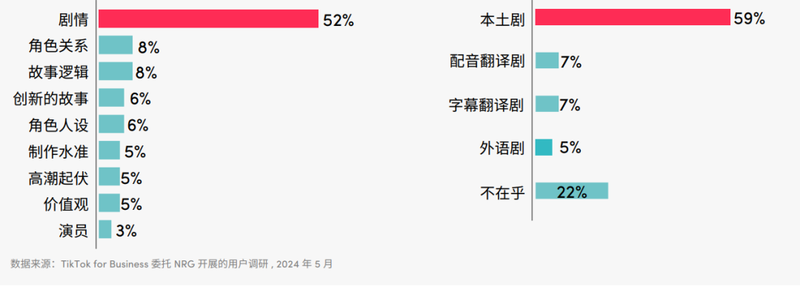 来源：《2024 短剧出海营销白皮书》