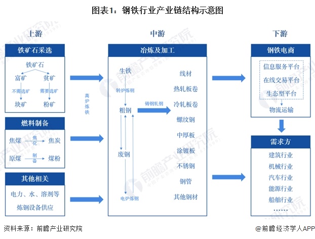 【干货】钢铁行业产业链全景梳理及区域热力地图|钢铁行业_新浪财经_新浪网