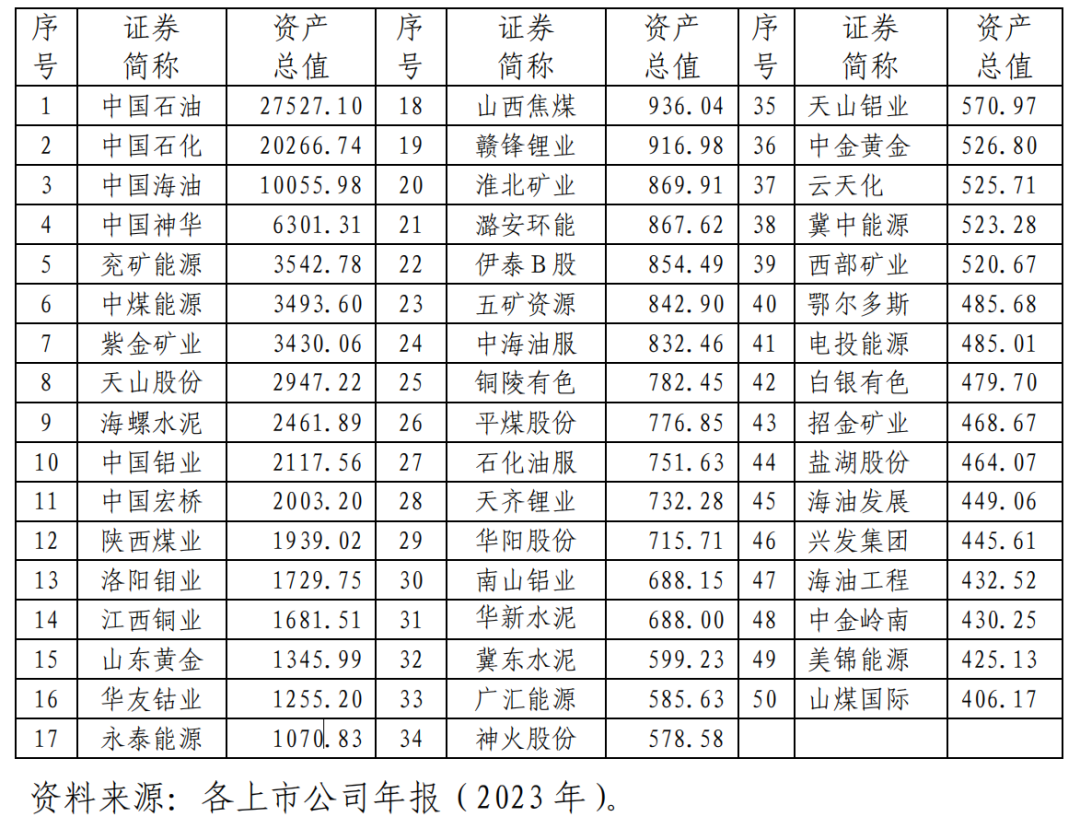 2023年资产总值（单位：亿元）前50名企业