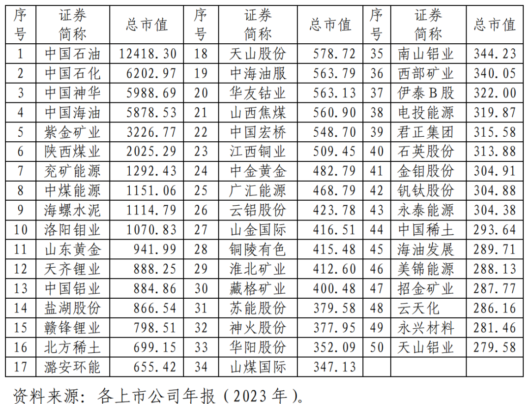 2023年公司总市值（单位：亿元）前50名企业
