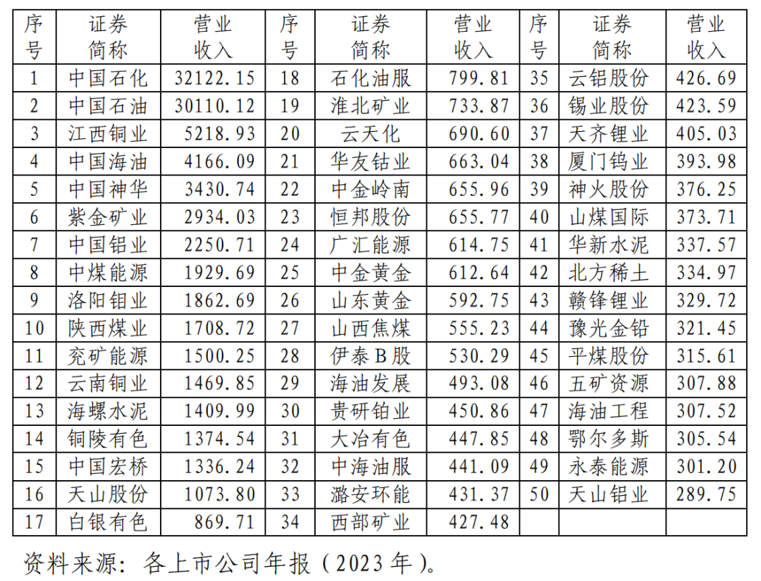 2023年营业收入（单位：亿元）前50名企业