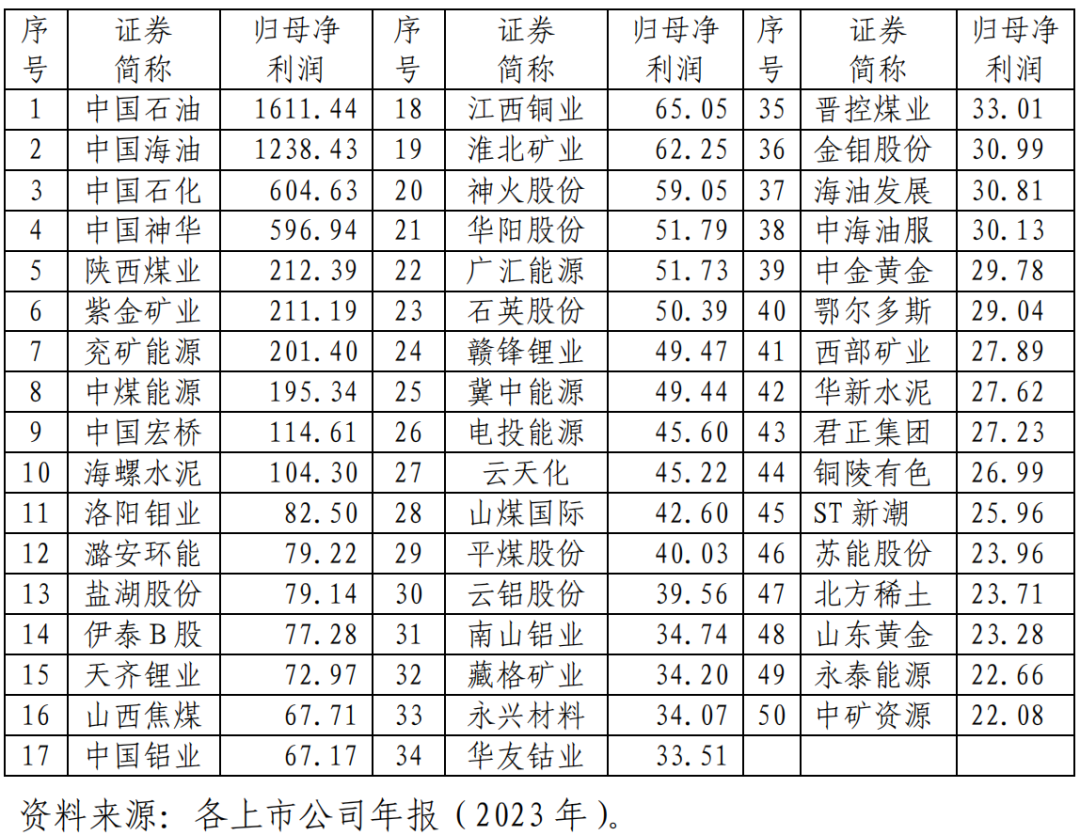 2023年归母公司净利润（单位：亿元）前50名企业