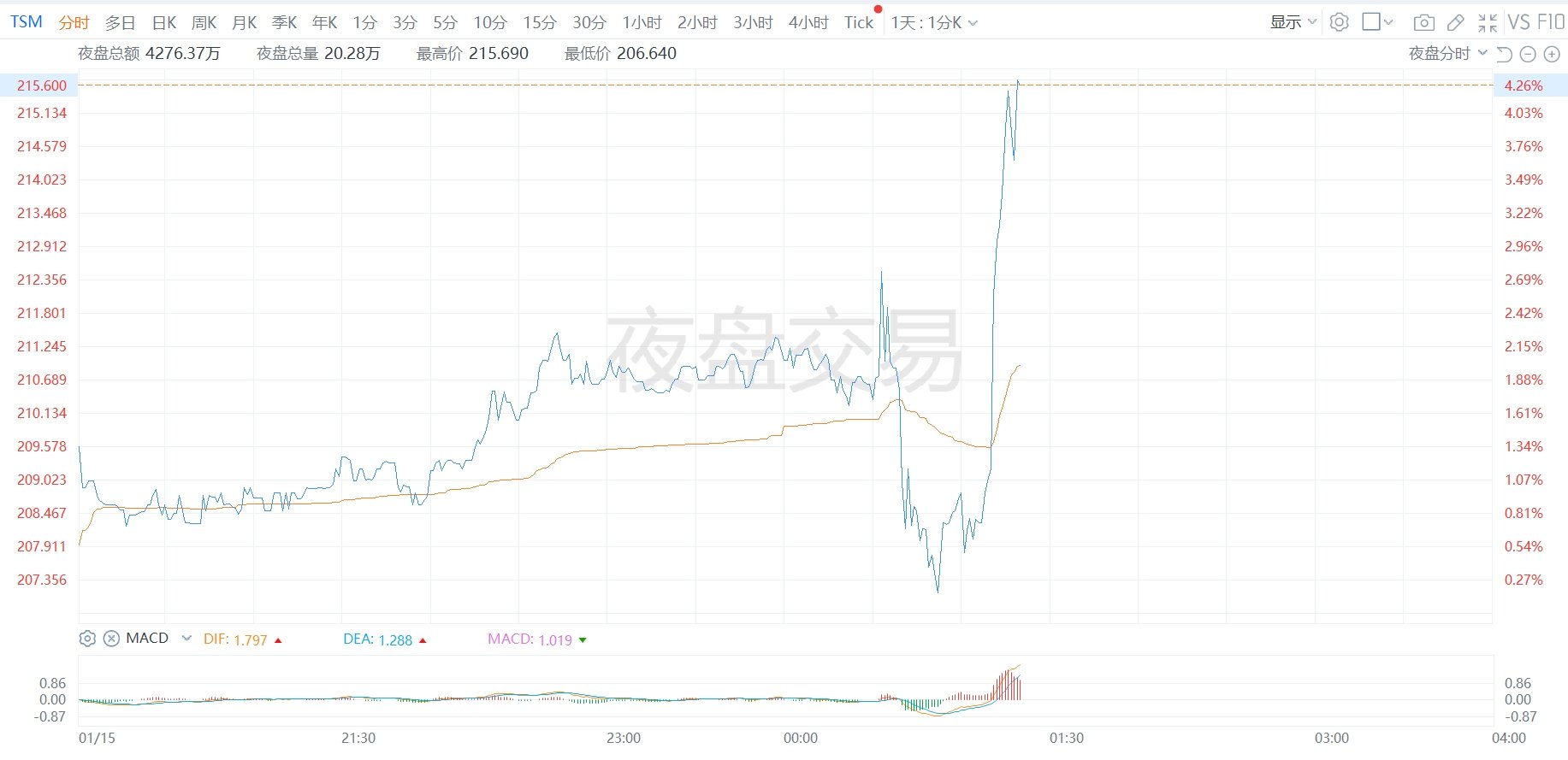 美股异动丨台积电夜盘拉升涨超4%，Q4业绩及Q1指引均超预期
