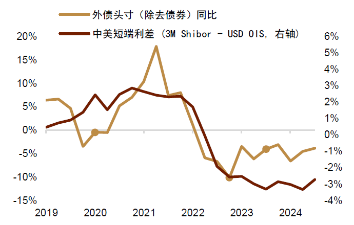 贵寓开端:Wind,中金公司研究部注:黄色小点为2020年3月、2022年10月和2023年7月对应季度