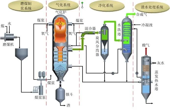 多喷嘴对置式水煤浆气流床加压气化技术工艺流程，资料来源：《中国现代煤化工近25年发展的回顾、反思与展望》