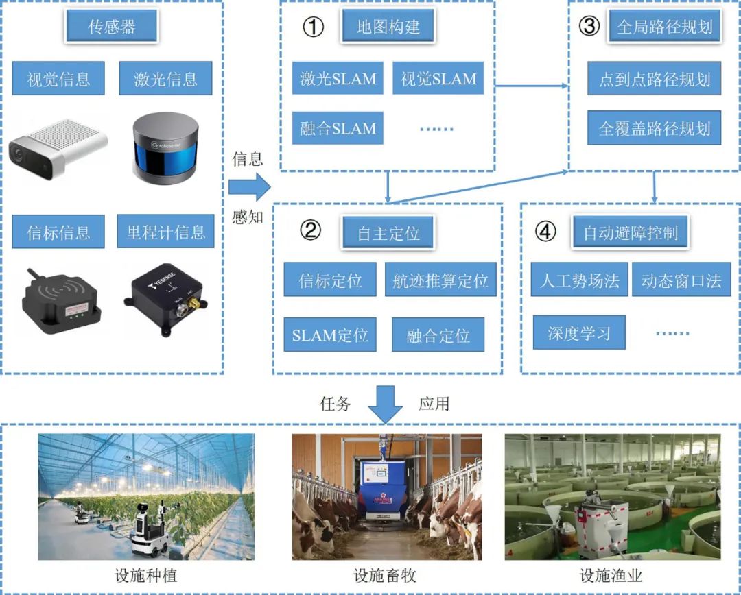 图1 规范农业机器东谈主导航要道工夫