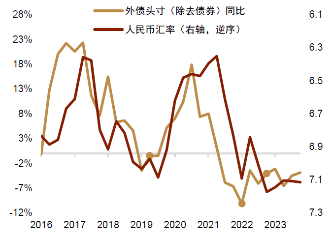 贵寓开端:Wind,中金公司研究部注:黄色小点为2020年3月、2022年10月和2023年7月对应季度