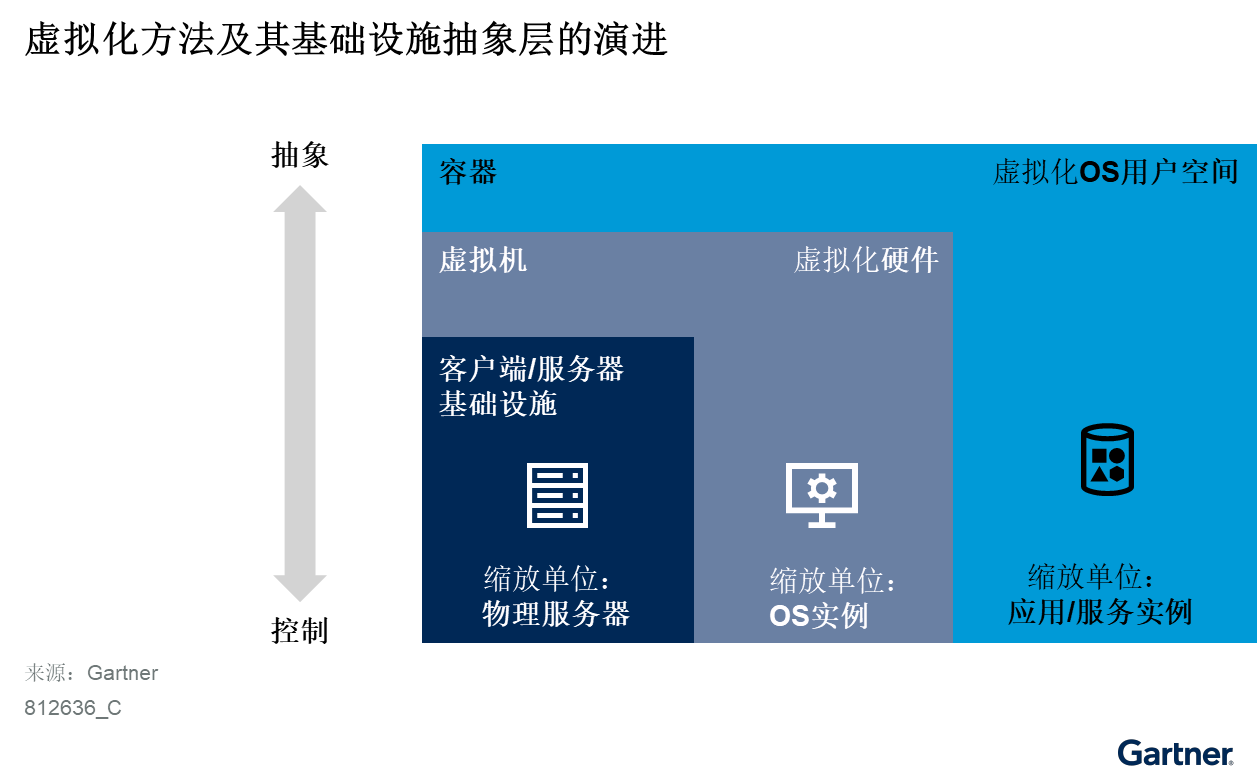 图3 虚拟化方法及其基础设施抽象层的演进