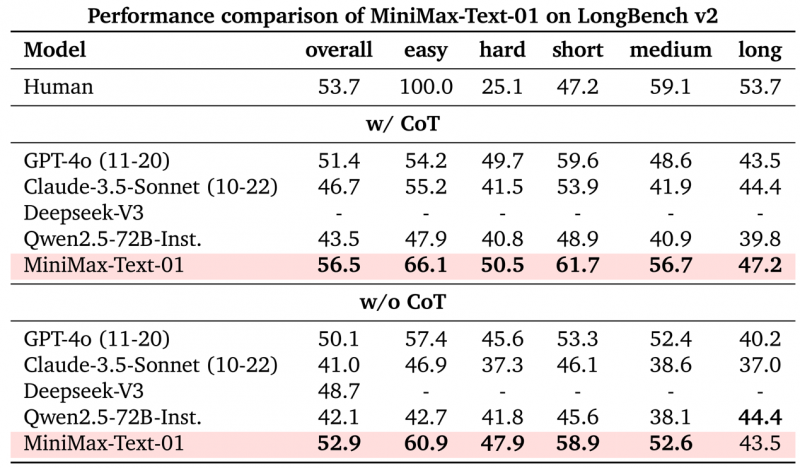 ▲ MiniMax-01系列模型长上下文处理能力全球领先。（图源MiniMax-01系列模型技术报告）