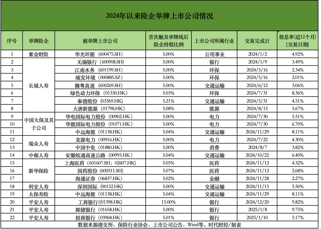 险资重金“爆买”银行！平安系月内增持5家银行H股，股息率最高超9%