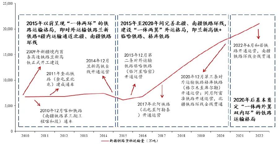 2010年以来，新疆交通格局发展及重点事件梳理，资料来源：华创化工，和谐汇一研究部