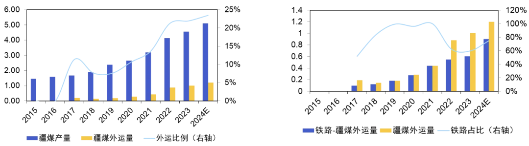 疆煤外运比例逐年快速提高（左图），铁路外运量大幅增长（右图），资料来源：和谐汇一研究部（单位：亿吨）