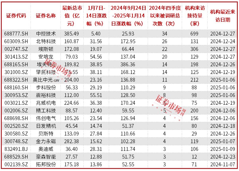 数据起原:东方钞票Choice