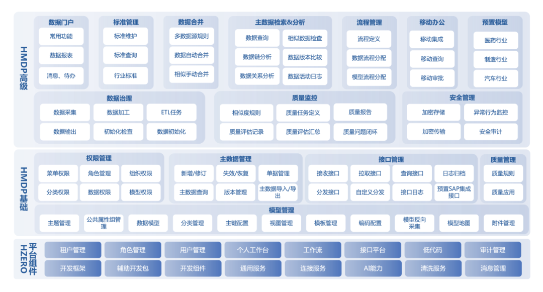 ▲ HMDP 居品功能架构