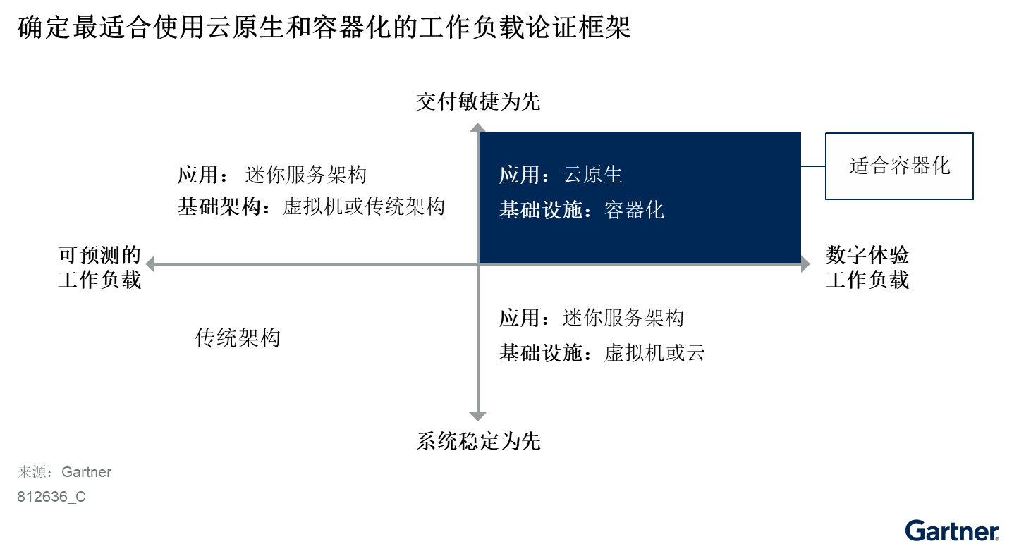 图1 确定最适合使用云原生和容器化的工作负载论证框架