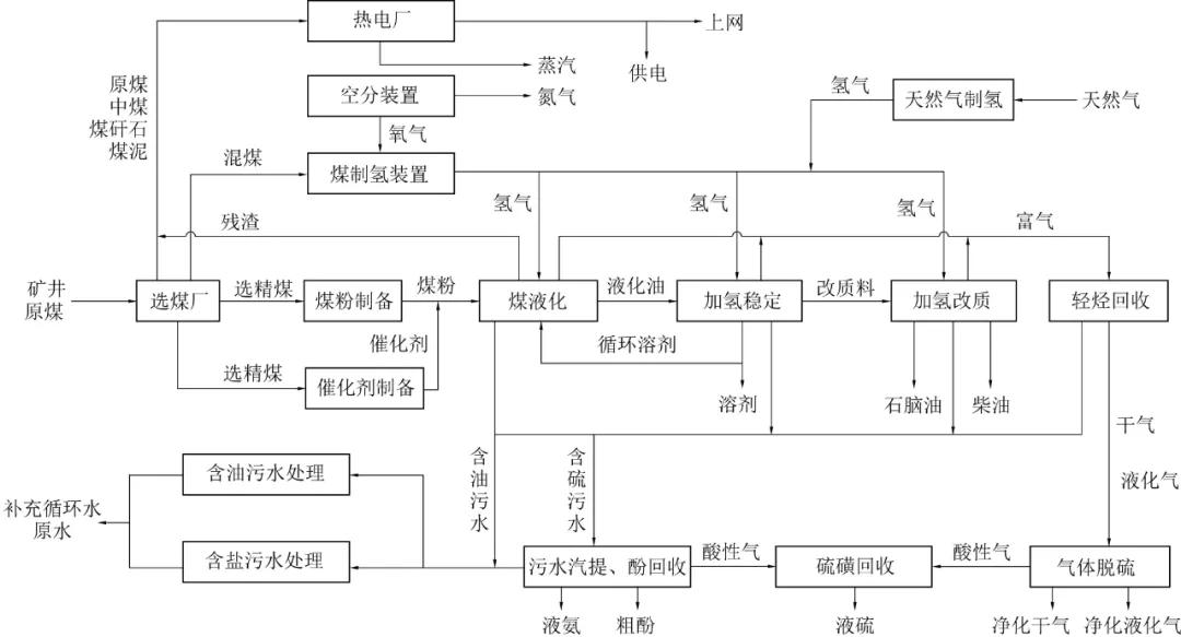 多喷嘴对置式水煤浆气流床加压气化技术工艺流程，资料来源：《中国现代煤化工近25年发展的回顾、反思与展望》