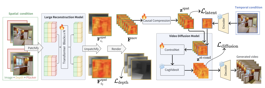 图 2. 时空条件视频生成