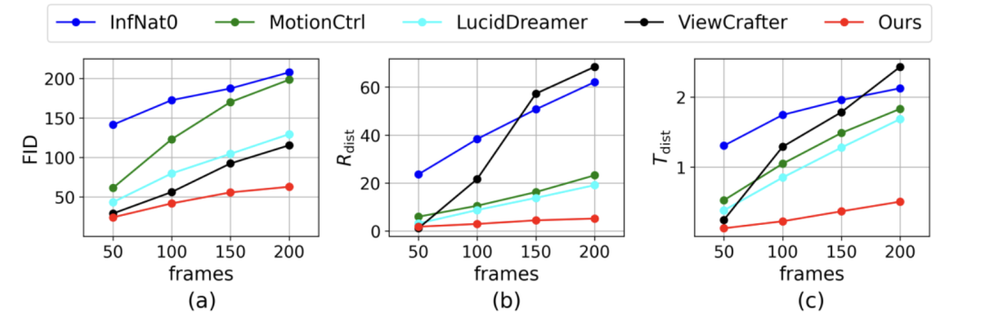 图 5. 图生长视频的定量对比