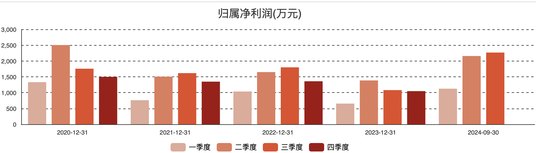 （图：腾景科技各季度归母净利润情况）