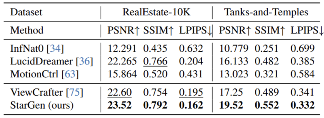 表 2. 图生短视频的定量对比