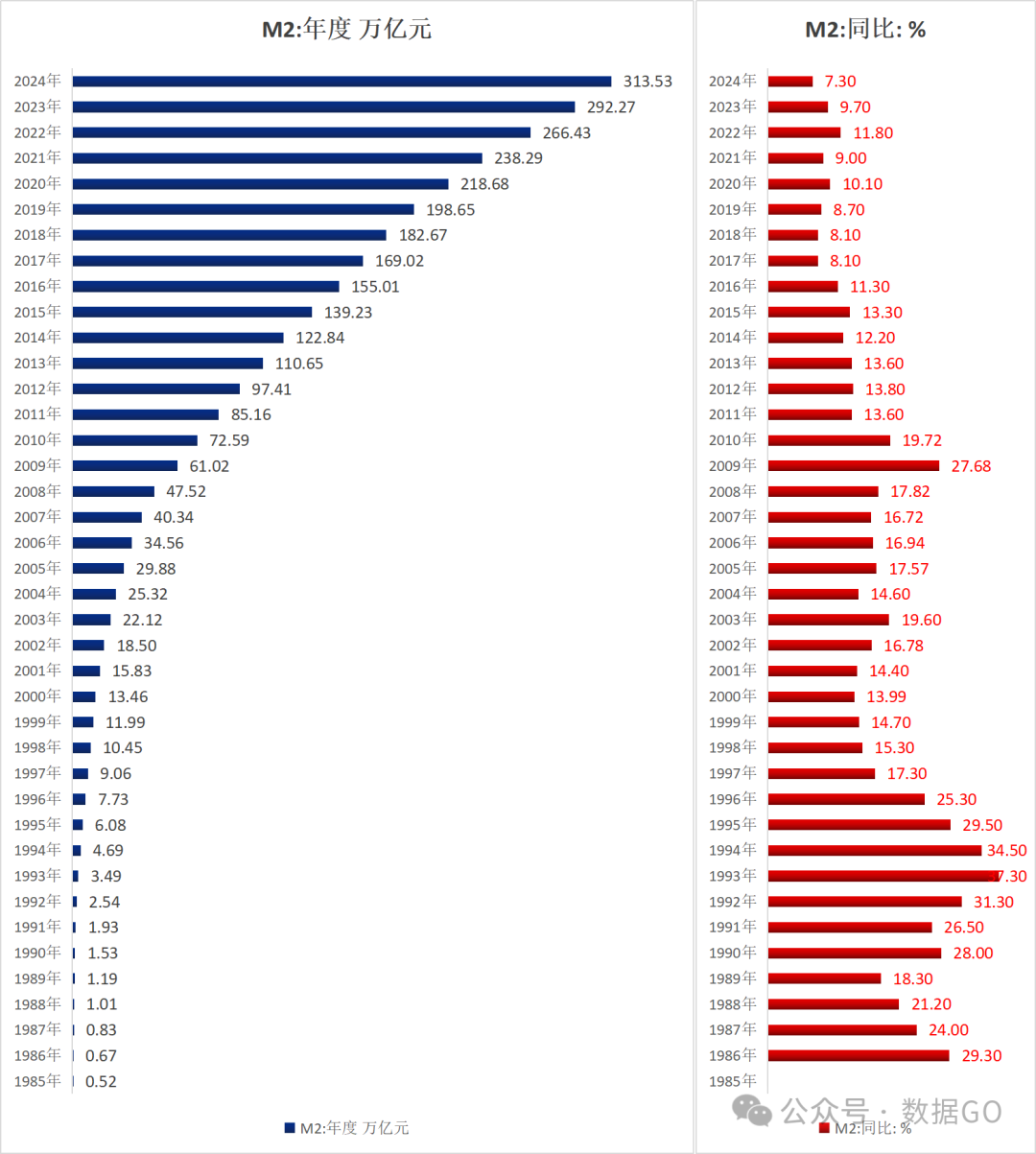 中国历年M2余额（1985-2024）