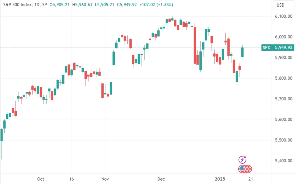（回踩“特朗普胜选”缺口后，标普500指数距离历史新高仅差2.5%，来源：TradingView）