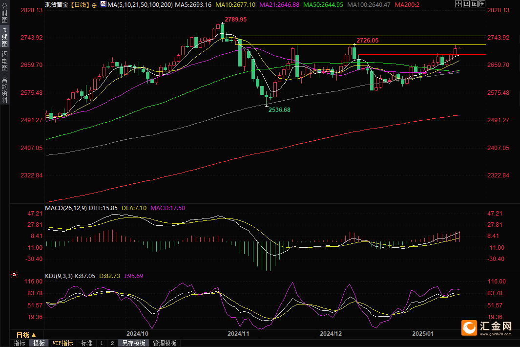 （现货黄金日线图，起首：易汇通）