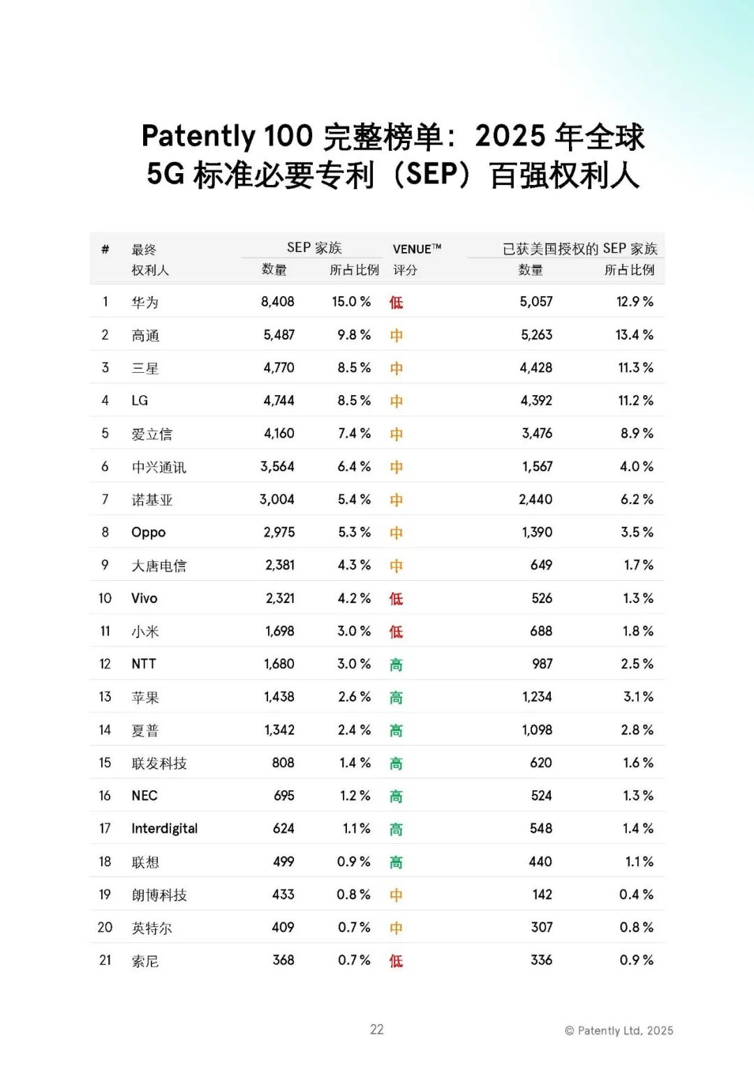 今日头条自媒体：澳门天天开彩开奖结果-2025 年全球 5G 标准必要专利排名榜单发布：华为一骑绝尘，中国全球第一独占 40.8%  第4张