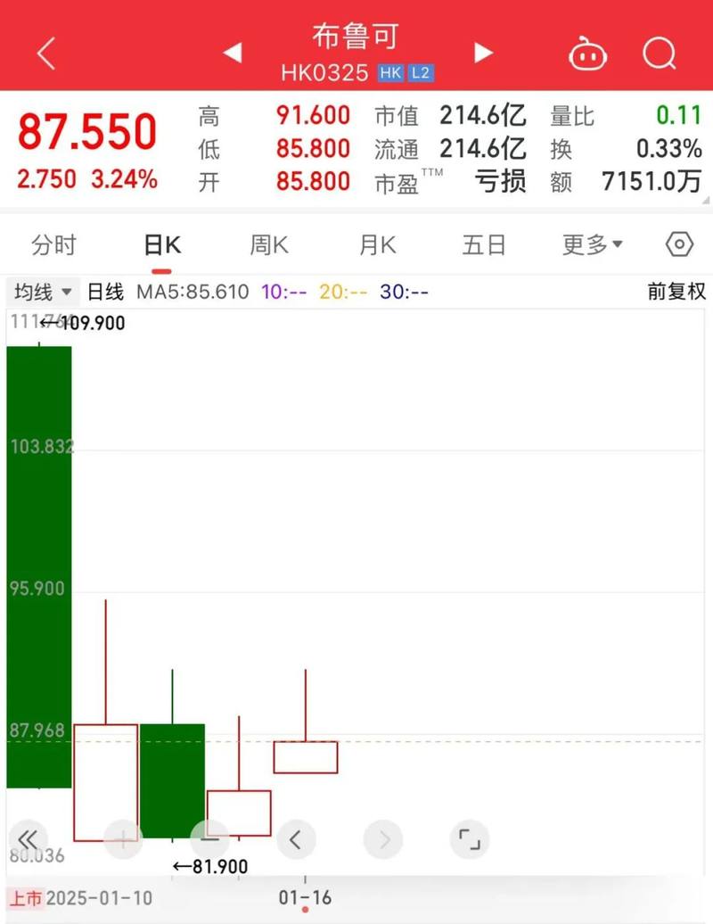 布鲁可敲钟上市，奥特曼的故事还能讲多久？