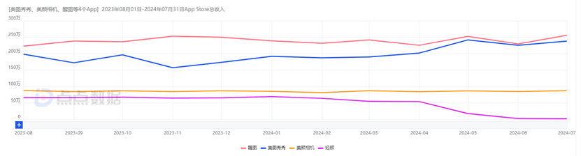 美图秀秀、美颜相机、轻颜相机、醒图国内市场iOS端收入；图片来源：点点数据