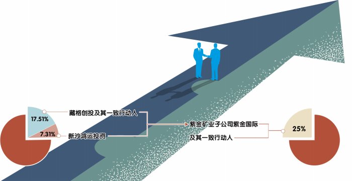 　　紫金矿业斥资超137亿元控股藏格矿业　　股权转让前　　郭晨凯 制图　　股权转让后