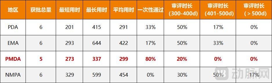 图3.中美欧日CAR-T审评效率对比