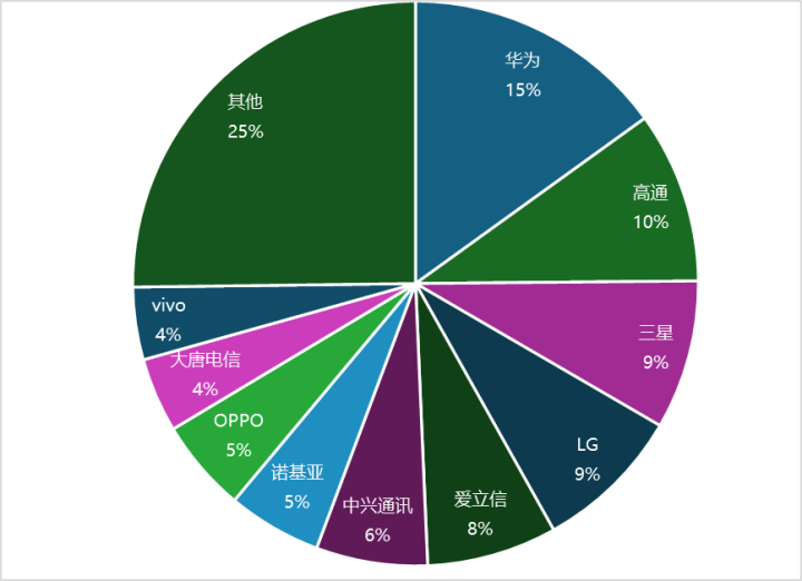 《2025年各人5G法子必要专利百强权力东说念主》TOP10