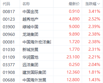 注:房地产股的瓦解