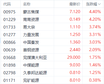 注:煤炭股的瓦解