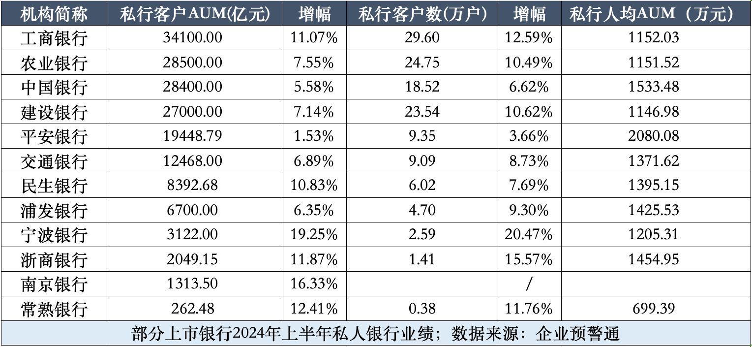 私行AUM逆势增长，高客才是银行未来？