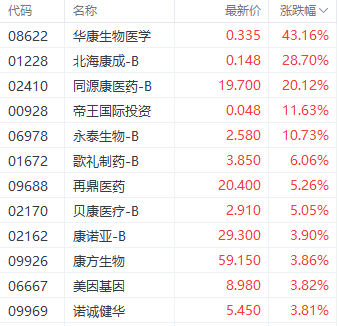 注:医药股的瓦解