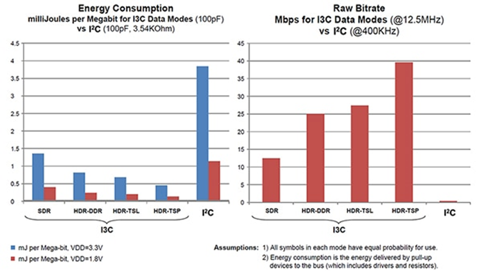 图 3：与 I ² C 相比，I3C 在数据速率和功耗方面均有改进。（图片来源：NXP Semiconductors）