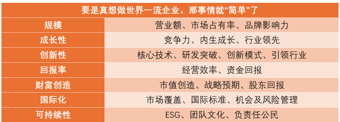 对世界一流企业的标准；图片来源：亚太经合组织中国工商理事会主席、中国中化控股有限责任公司原党组书记、董事长宁高宁