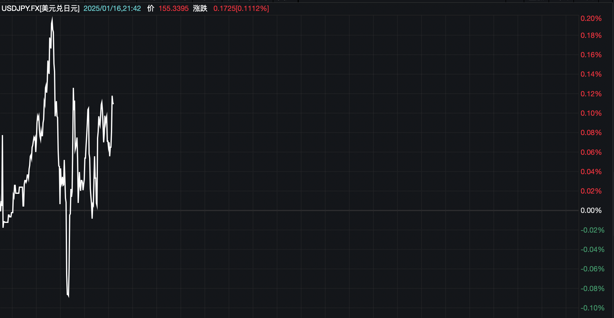 日本央行1月加息预期高涨，日元升至1个月来高位