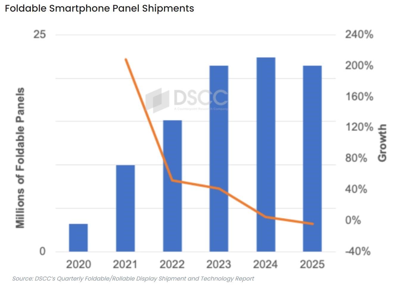 （可折叠智能手机面板出货量，数据及图：DSCC）